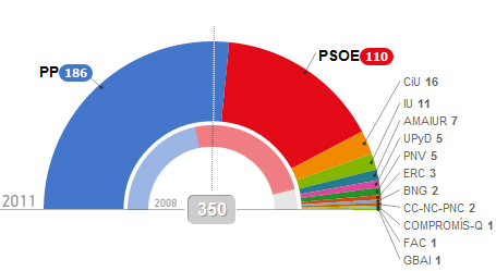Resultados Elecciones Generales 2011